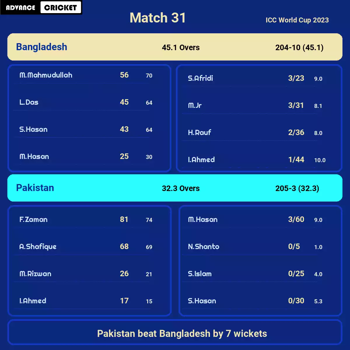 PAK vs BAN Match 31 ICC World Cup 2023
