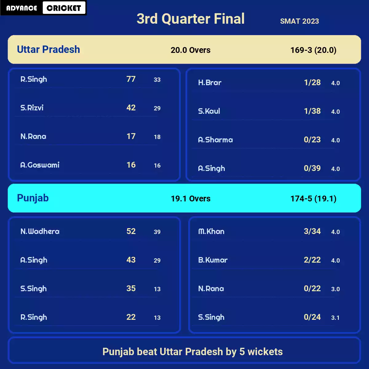 PUN vs UP 3rd Quarter Final SMAT 2023