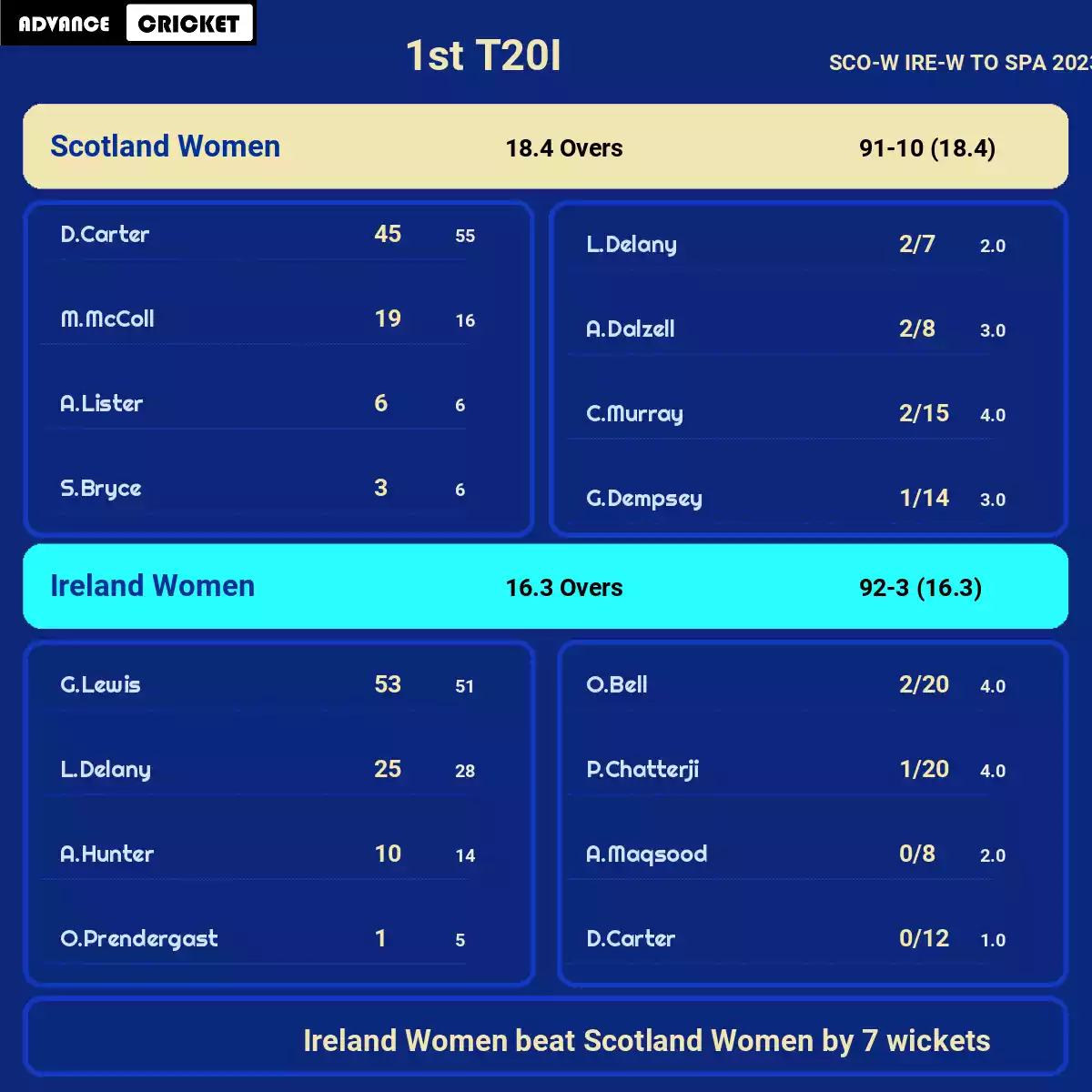 SC-W vs IR-W 1st T20I SCO-W IRE-W TO SPA 2023