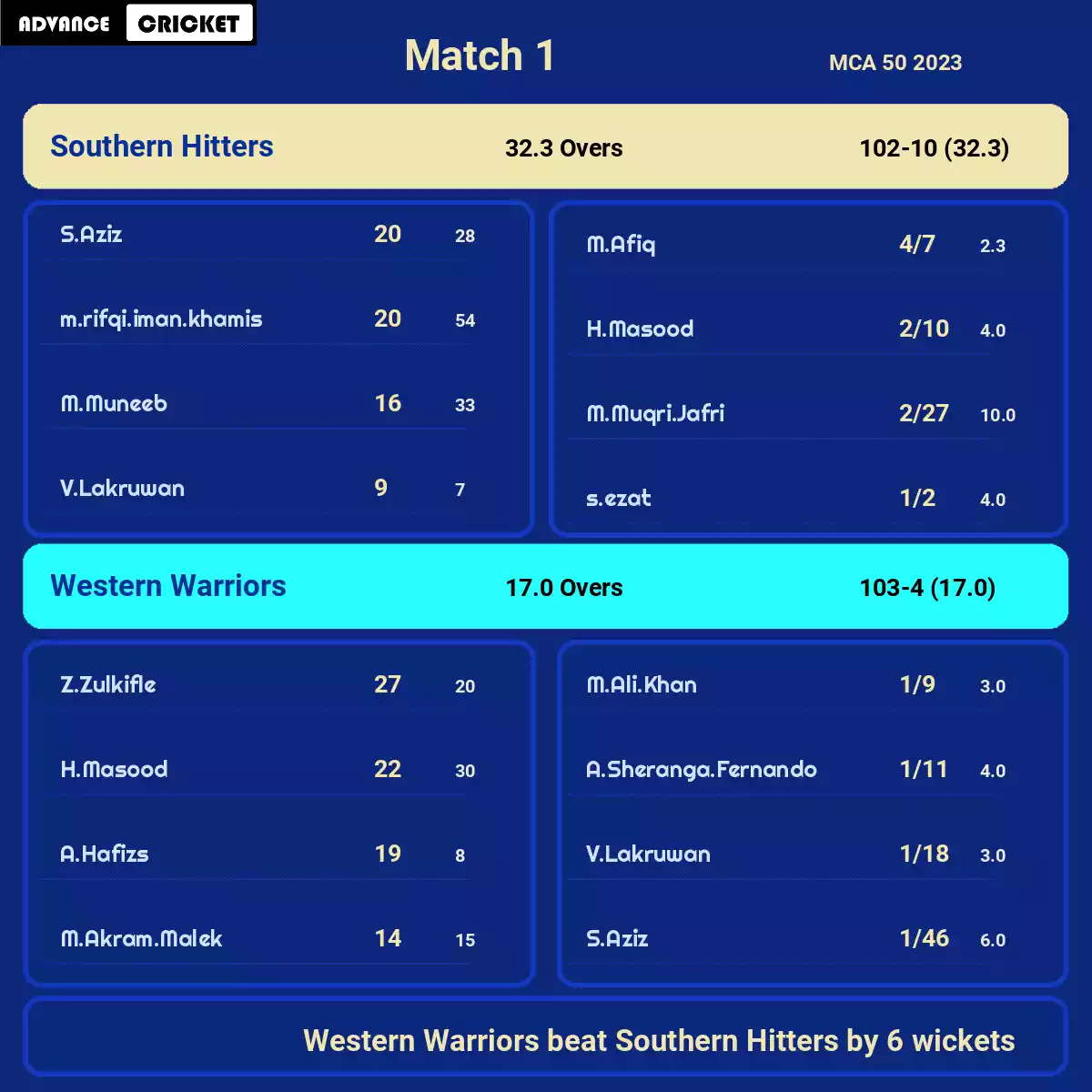 SOH vs WW Match 1 MCA 50 2023