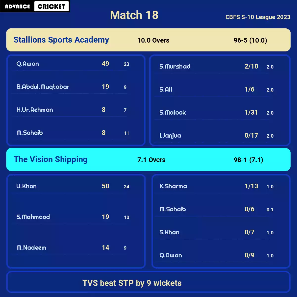 TVS vs STP Match 18 CBFS S-10 League 2023
