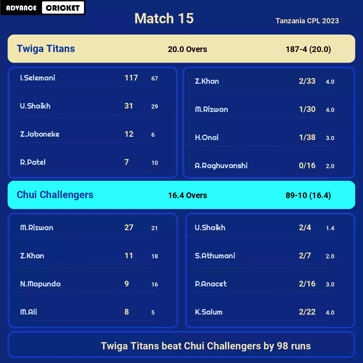 TWT vs CC Match 15 Tanzania CPL 2023