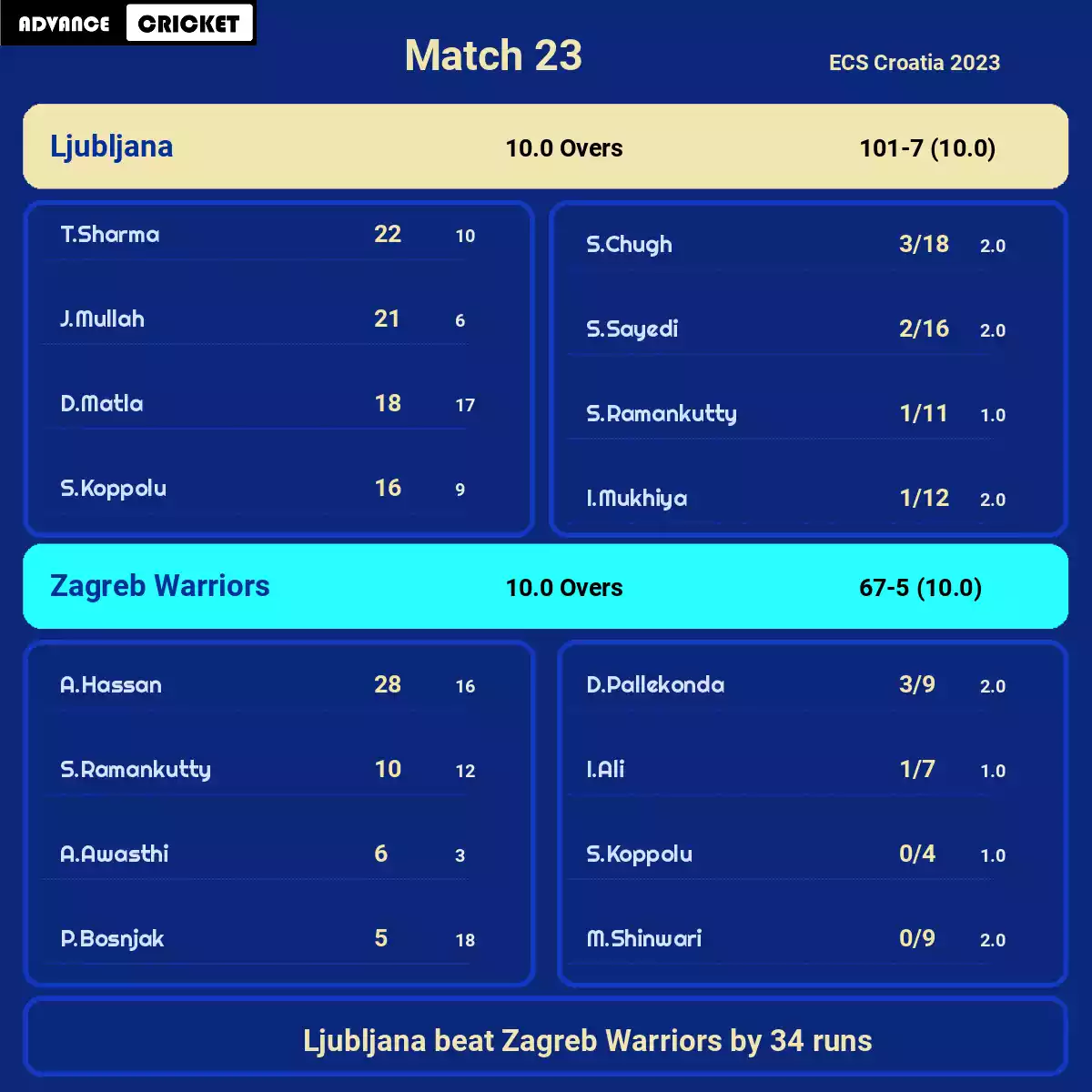 ZW vs LJU Match 23 ECS Croatia 2023