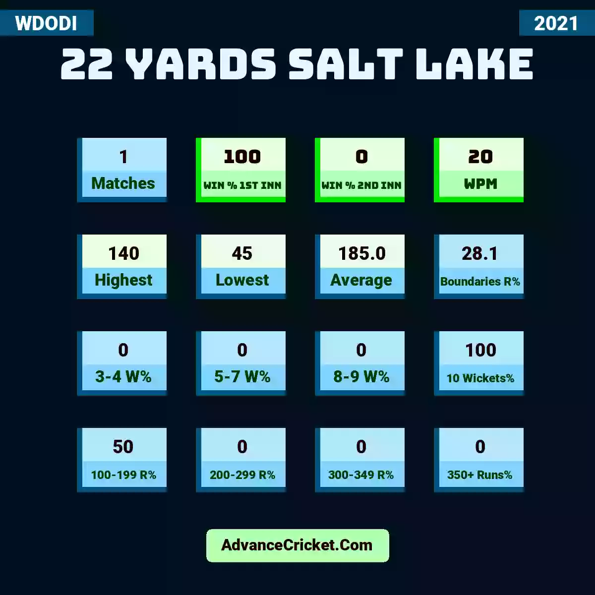Image showing 22 Yards Salt Lake with Matches: 1, Win % 1st Inn: 100, Win % 2nd Inn: 0, WPM: 20, Highest: 140, Lowest: 45, Average: 185.0, Boundaries R%: 28.1, 3-4 W%: 0, 5-7 W%: 0, 8-9 W%: 0, 10 Wickets%: 100, 100-199 R%: 50, 200-299 R%: 0, 300-349 R%: 0, 350+ Runs%: 0.