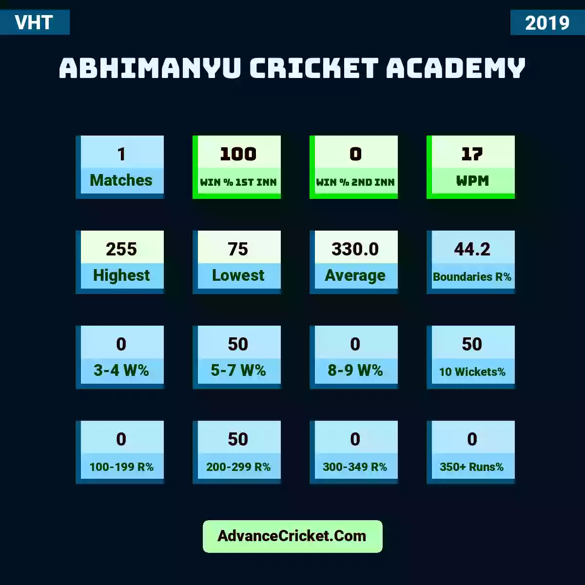 Image showing Abhimanyu Cricket Academy with Matches: 1, Win % 1st Inn: 100, Win % 2nd Inn: 0, WPM: 17, Highest: 255, Lowest: 75, Average: 330.0, Boundaries R%: 44.2, 3-4 W%: 0, 5-7 W%: 50, 8-9 W%: 0, 10 Wickets%: 50, 100-199 R%: 0, 200-299 R%: 50, 300-349 R%: 0, 350+ Runs%: 0.