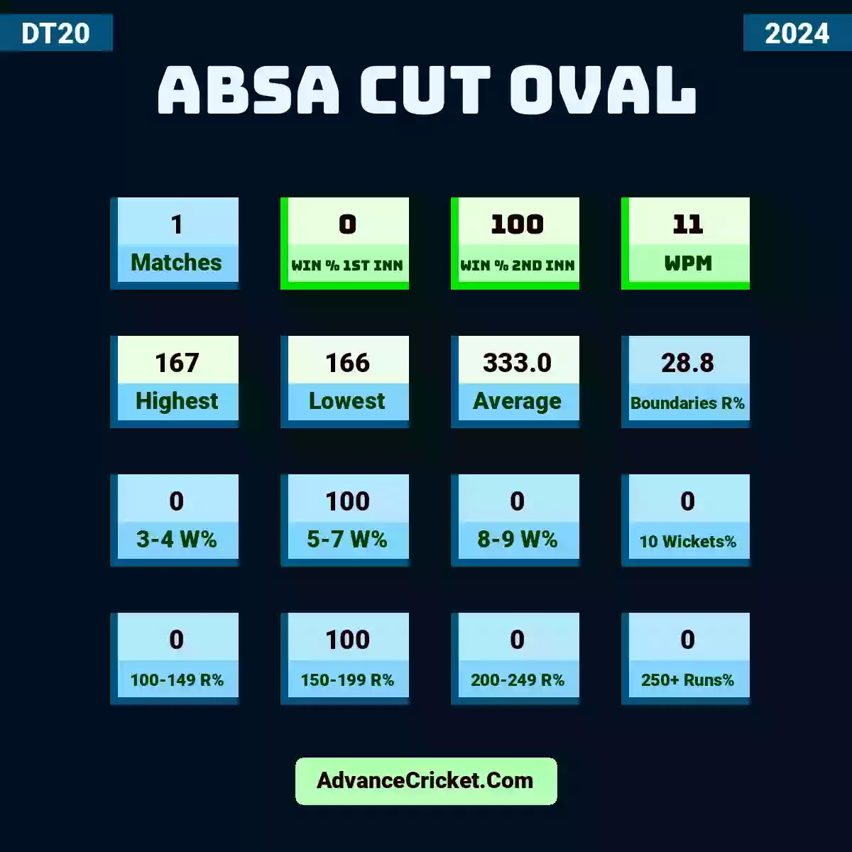 Image showing ABSA CUT Oval with Matches: 1, Win % 1st Inn: 0, Win % 2nd Inn: 100, WPM: 11, Highest: 167, Lowest: 166, Average: 333.0, Boundaries R%: 28.8, 3-4 W%: 0, 5-7 W%: 100, 8-9 W%: 0, 10 Wickets%: 0, 100-149 R%: 0, 150-199 R%: 100, 200-249 R%: 0, 250+ Runs%: 0.