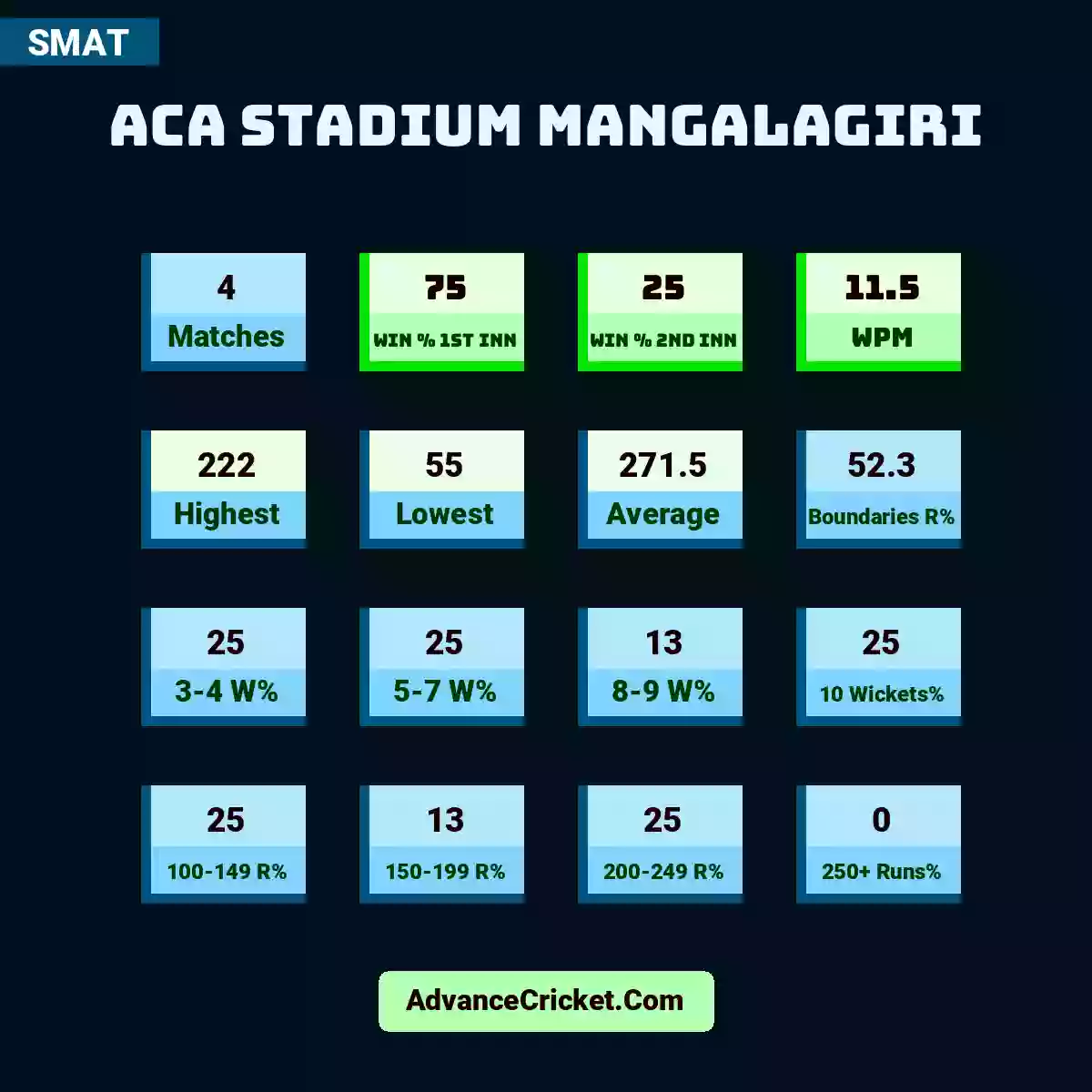Image showing ACA Stadium Mangalagiri with Matches: 4, Win % 1st Inn: 75, Win % 2nd Inn: 25, WPM: 11.5, Highest: 222, Lowest: 55, Average: 271.5, Boundaries R%: 52.3, 3-4 W%: 25, 5-7 W%: 25, 8-9 W%: 13, 10 Wickets%: 25, 100-149 R%: 25, 150-199 R%: 13, 200-249 R%: 25, 250+ Runs%: 0.