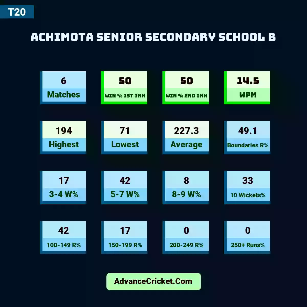 Image showing Achimota Senior Secondary School B with Matches: 6, Win % 1st Inn: 50, Win % 2nd Inn: 50, WPM: 14.5, Highest: 194, Lowest: 71, Average: 227.3, Boundaries R%: 49.1, 3-4 W%: 17, 5-7 W%: 42, 8-9 W%: 8, 10 Wickets%: 33, 100-149 R%: 42, 150-199 R%: 17, 200-249 R%: 0, 250+ Runs%: 0.