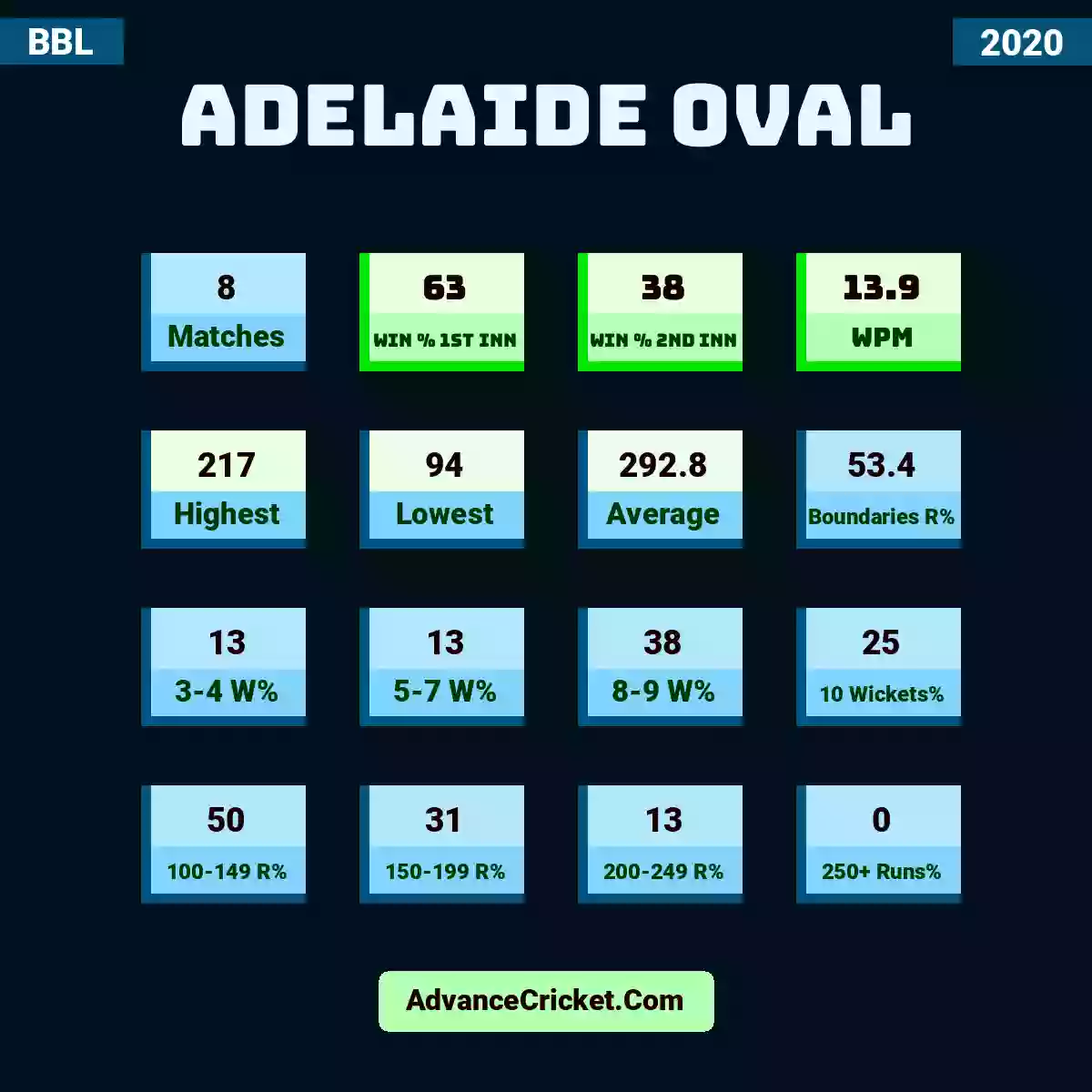Image showing Adelaide Oval with Matches: 8, Win % 1st Inn: 63, Win % 2nd Inn: 38, WPM: 13.9, Highest: 217, Lowest: 94, Average: 292.8, Boundaries R%: 53.4, 3-4 W%: 13, 5-7 W%: 13, 8-9 W%: 38, 10 Wickets%: 25, 100-149 R%: 50, 150-199 R%: 31, 200-249 R%: 13, 250+ Runs%: 0.