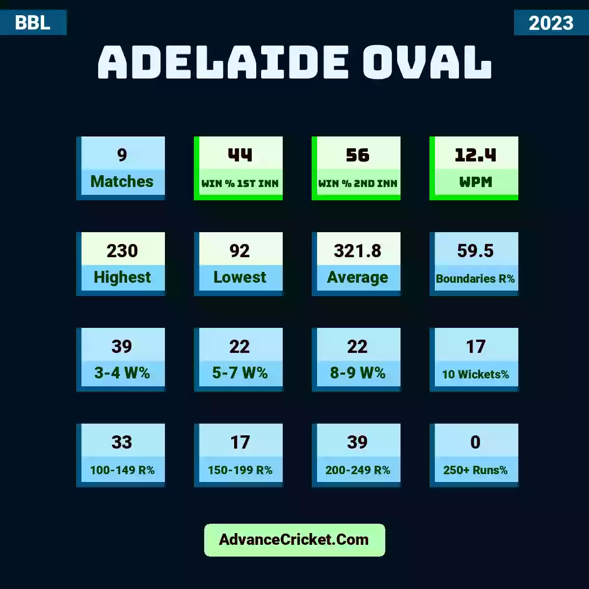 Image showing Adelaide Oval with Matches: 9, Win % 1st Inn: 44, Win % 2nd Inn: 56, WPM: 12.4, Highest: 230, Lowest: 92, Average: 321.8, Boundaries R%: 59.5, 3-4 W%: 39, 5-7 W%: 22, 8-9 W%: 22, 10 Wickets%: 17, 100-149 R%: 33, 150-199 R%: 17, 200-249 R%: 39, 250+ Runs%: 0.