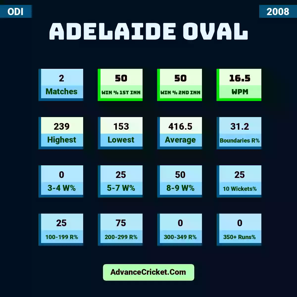 Image showing Adelaide Oval with Matches: 2, Win % 1st Inn: 50, Win % 2nd Inn: 50, WPM: 16.5, Highest: 239, Lowest: 153, Average: 416.5, Boundaries R%: 31.2, 3-4 W%: 0, 5-7 W%: 25, 8-9 W%: 50, 10 Wickets%: 25, 100-199 R%: 25, 200-299 R%: 75, 300-349 R%: 0, 350+ Runs%: 0.