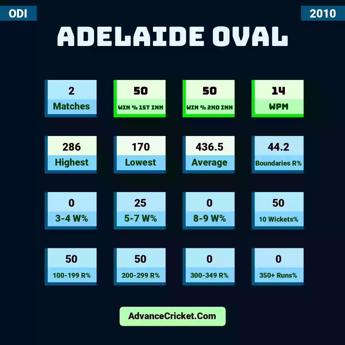 Image showing Adelaide Oval with Matches: 2, Win % 1st Inn: 50, Win % 2nd Inn: 50, WPM: 14, Highest: 286, Lowest: 170, Average: 436.5, Boundaries R%: 44.2, 3-4 W%: 0, 5-7 W%: 25, 8-9 W%: 0, 10 Wickets%: 50, 100-199 R%: 50, 200-299 R%: 50, 300-349 R%: 0, 350+ Runs%: 0.