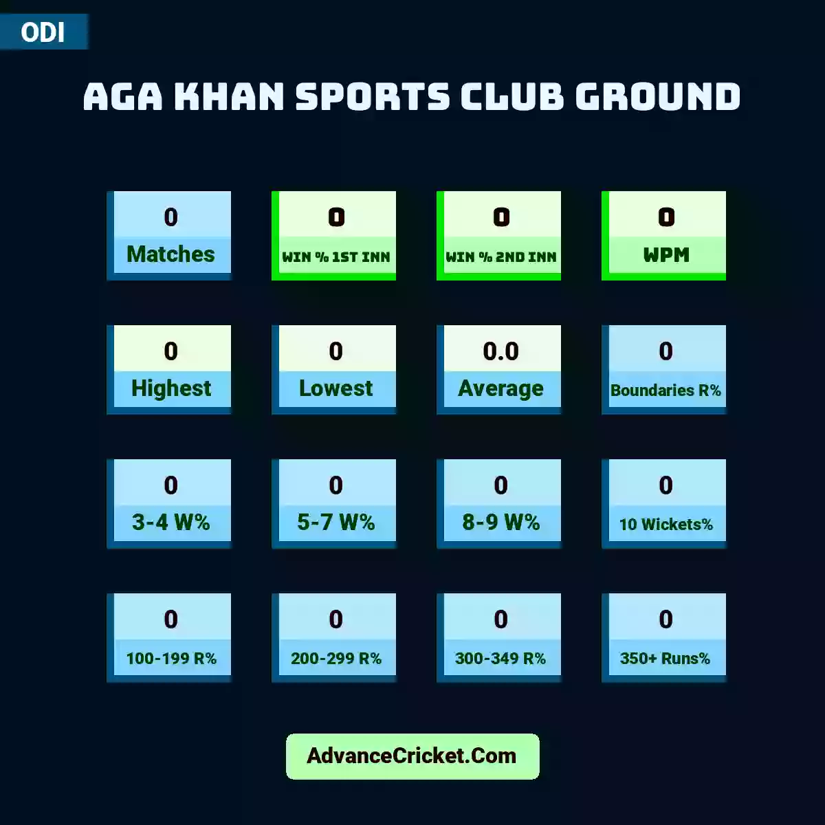 Image showing Aga Khan Sports Club Ground with Matches: 0, Win % 1st Inn: 0, Win % 2nd Inn: 0, WPM: 0, Highest: 0, Lowest: 0, Average: 0.0, Boundaries R%: 0, 3-4 W%: 0, 5-7 W%: 0, 8-9 W%: 0, 10 Wickets%: 0, 100-199 R%: 0, 200-299 R%: 0, 300-349 R%: 0, 350+ Runs%: 0.