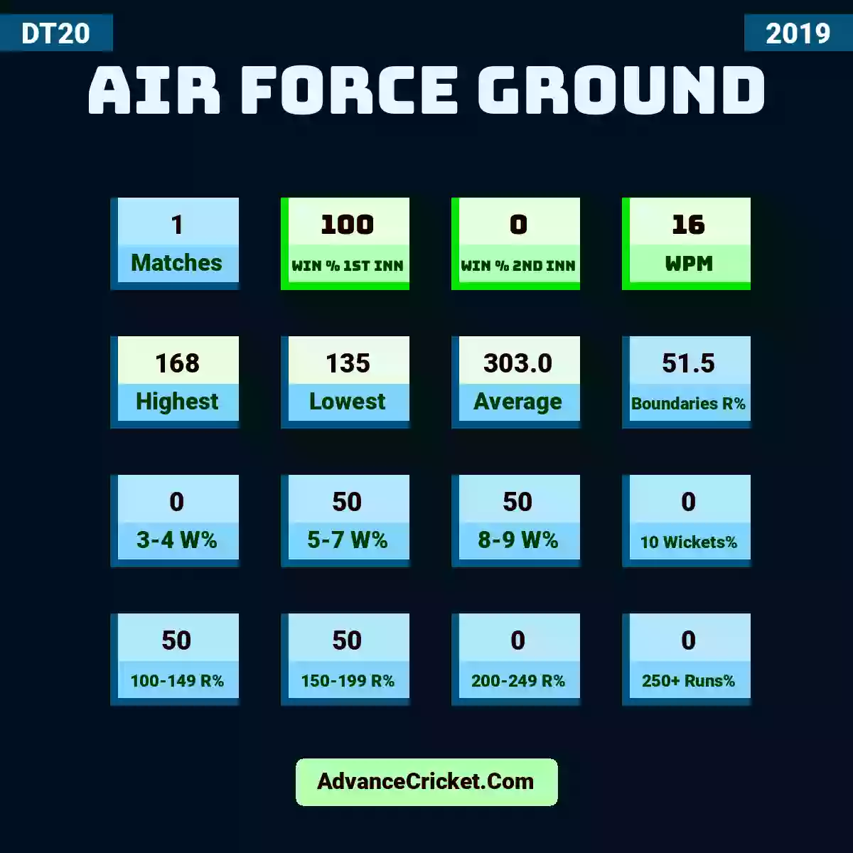 Image showing Air Force Ground with Matches: 1, Win % 1st Inn: 100, Win % 2nd Inn: 0, WPM: 16, Highest: 168, Lowest: 135, Average: 303.0, Boundaries R%: 51.5, 3-4 W%: 0, 5-7 W%: 50, 8-9 W%: 50, 10 Wickets%: 0, 100-149 R%: 50, 150-199 R%: 50, 200-249 R%: 0, 250+ Runs%: 0.