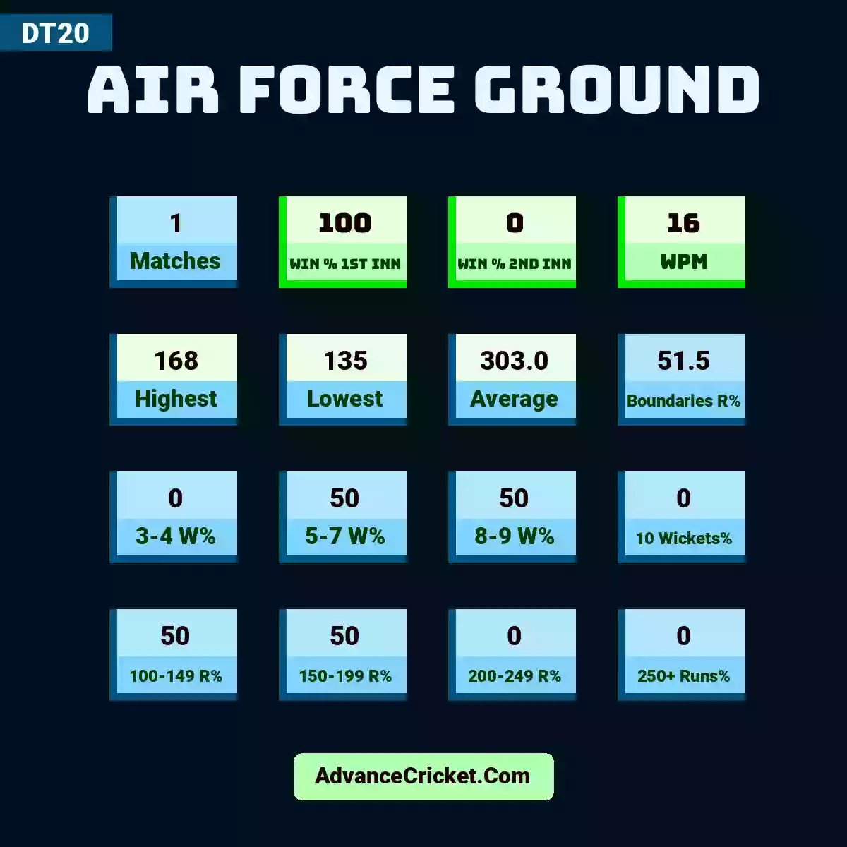 Image showing Air Force Ground with Matches: 1, Win % 1st Inn: 100, Win % 2nd Inn: 0, WPM: 16, Highest: 168, Lowest: 135, Average: 303.0, Boundaries R%: 51.5, 3-4 W%: 0, 5-7 W%: 50, 8-9 W%: 50, 10 Wickets%: 0, 100-149 R%: 50, 150-199 R%: 50, 200-249 R%: 0, 250+ Runs%: 0.