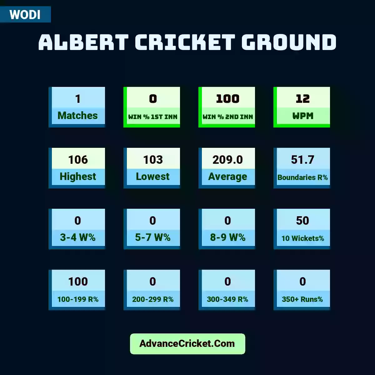 Image showing Albert Cricket Ground with Matches: 1, Win % 1st Inn: 0, Win % 2nd Inn: 100, WPM: 12, Highest: 106, Lowest: 103, Average: 209.0, Boundaries R%: 51.7, 3-4 W%: 0, 5-7 W%: 0, 8-9 W%: 0, 10 Wickets%: 50, 100-199 R%: 100, 200-299 R%: 0, 300-349 R%: 0, 350+ Runs%: 0.