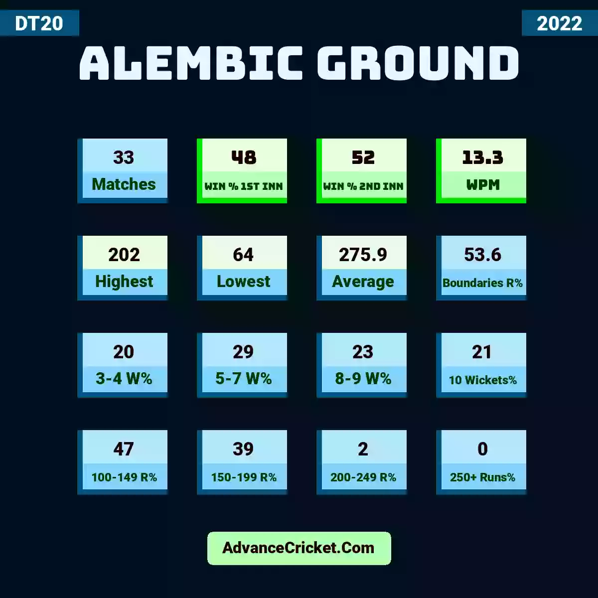 Image showing Alembic Ground with Matches: 33, Win % 1st Inn: 48, Win % 2nd Inn: 52, WPM: 13.3, Highest: 202, Lowest: 64, Average: 275.9, Boundaries R%: 53.6, 3-4 W%: 20, 5-7 W%: 29, 8-9 W%: 23, 10 Wickets%: 21, 100-149 R%: 47, 150-199 R%: 39, 200-249 R%: 2, 250+ Runs%: 0.