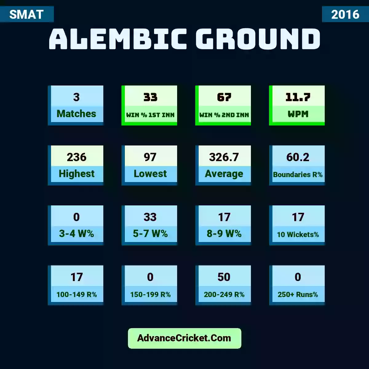 Image showing Alembic Ground with Matches: 3, Win % 1st Inn: 33, Win % 2nd Inn: 67, WPM: 11.7, Highest: 236, Lowest: 97, Average: 326.7, Boundaries R%: 60.2, 3-4 W%: 0, 5-7 W%: 33, 8-9 W%: 17, 10 Wickets%: 17, 100-149 R%: 17, 150-199 R%: 0, 200-249 R%: 50, 250+ Runs%: 0.