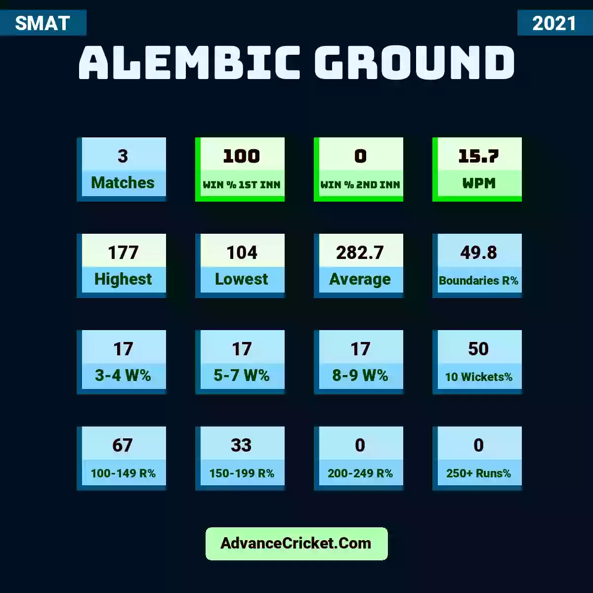 Image showing Alembic Ground with Matches: 3, Win % 1st Inn: 100, Win % 2nd Inn: 0, WPM: 15.7, Highest: 177, Lowest: 104, Average: 282.7, Boundaries R%: 49.8, 3-4 W%: 17, 5-7 W%: 17, 8-9 W%: 17, 10 Wickets%: 50, 100-149 R%: 67, 150-199 R%: 33, 200-249 R%: 0, 250+ Runs%: 0.