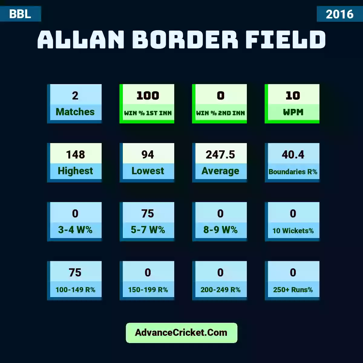 Image showing Allan Border Field with Matches: 2, Win % 1st Inn: 100, Win % 2nd Inn: 0, WPM: 10, Highest: 148, Lowest: 94, Average: 247.5, Boundaries R%: 40.4, 3-4 W%: 0, 5-7 W%: 75, 8-9 W%: 0, 10 Wickets%: 0, 100-149 R%: 75, 150-199 R%: 0, 200-249 R%: 0, 250+ Runs%: 0.