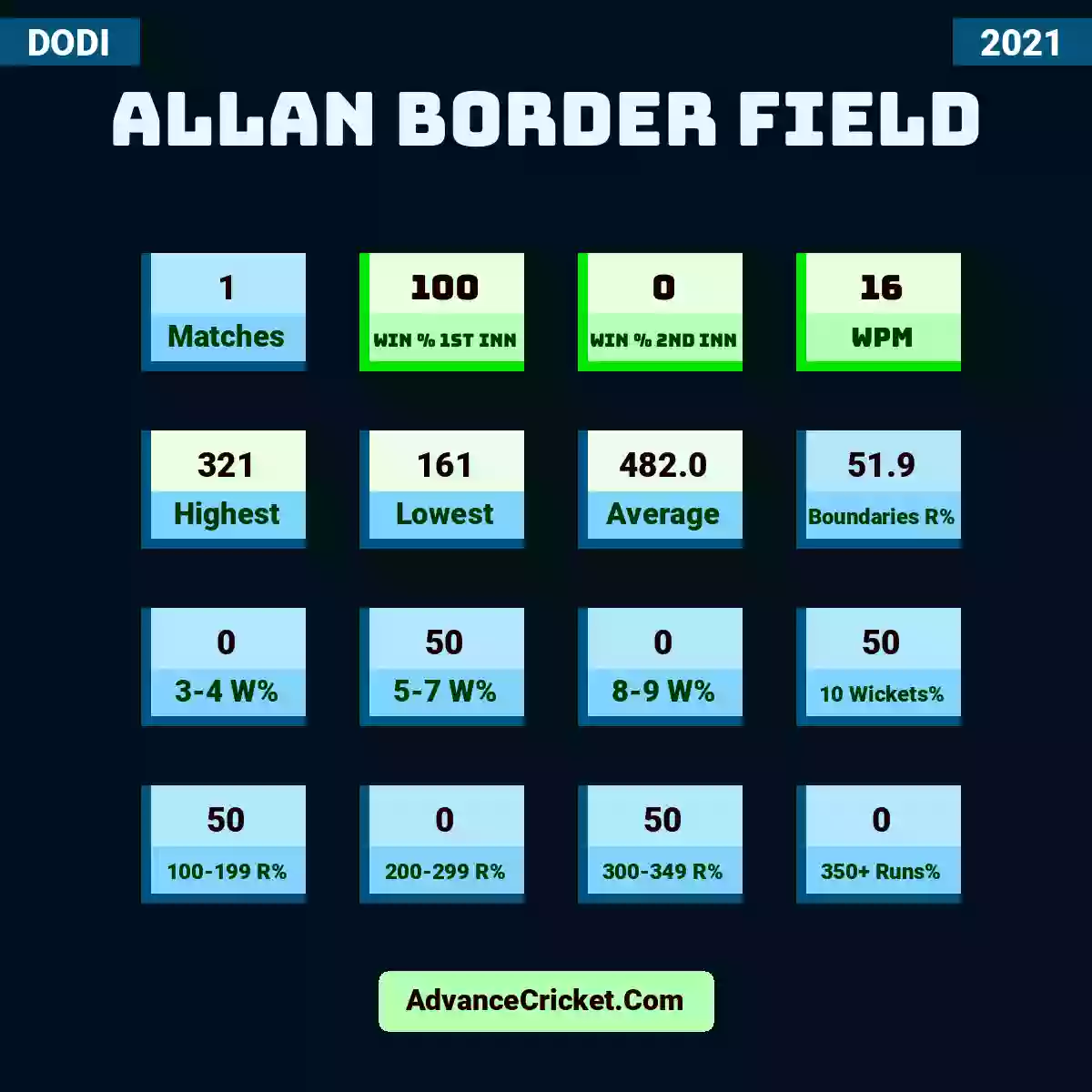 Image showing Allan Border Field with Matches: 1, Win % 1st Inn: 100, Win % 2nd Inn: 0, WPM: 16, Highest: 321, Lowest: 161, Average: 482.0, Boundaries R%: 51.9, 3-4 W%: 0, 5-7 W%: 50, 8-9 W%: 0, 10 Wickets%: 50, 100-199 R%: 50, 200-299 R%: 0, 300-349 R%: 50, 350+ Runs%: 0.