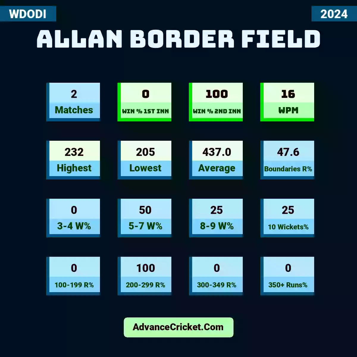Image showing Allan Border Field with Matches: 2, Win % 1st Inn: 0, Win % 2nd Inn: 100, WPM: 16, Highest: 232, Lowest: 205, Average: 437.0, Boundaries R%: 47.6, 3-4 W%: 0, 5-7 W%: 50, 8-9 W%: 25, 10 Wickets%: 25, 100-199 R%: 0, 200-299 R%: 100, 300-349 R%: 0, 350+ Runs%: 0.