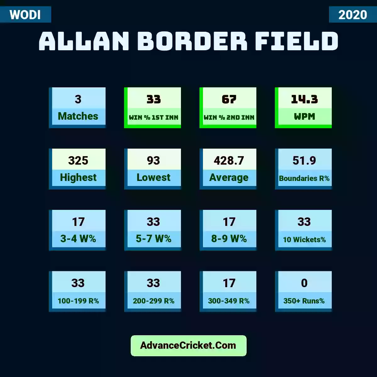Image showing Allan Border Field with Matches: 3, Win % 1st Inn: 33, Win % 2nd Inn: 67, WPM: 14.3, Highest: 325, Lowest: 93, Average: 428.7, Boundaries R%: 51.9, 3-4 W%: 17, 5-7 W%: 33, 8-9 W%: 17, 10 Wickets%: 33, 100-199 R%: 33, 200-299 R%: 33, 300-349 R%: 17, 350+ Runs%: 0.