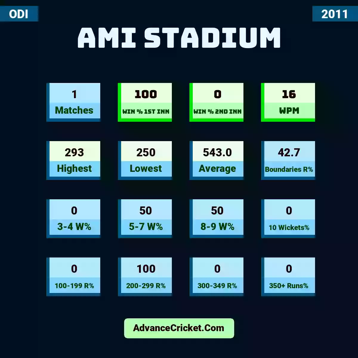Image showing AMI Stadium with Matches: 1, Win % 1st Inn: 100, Win % 2nd Inn: 0, WPM: 16, Highest: 293, Lowest: 250, Average: 543.0, Boundaries R%: 42.7, 3-4 W%: 0, 5-7 W%: 50, 8-9 W%: 50, 10 Wickets%: 0, 100-199 R%: 0, 200-299 R%: 100, 300-349 R%: 0, 350+ Runs%: 0.