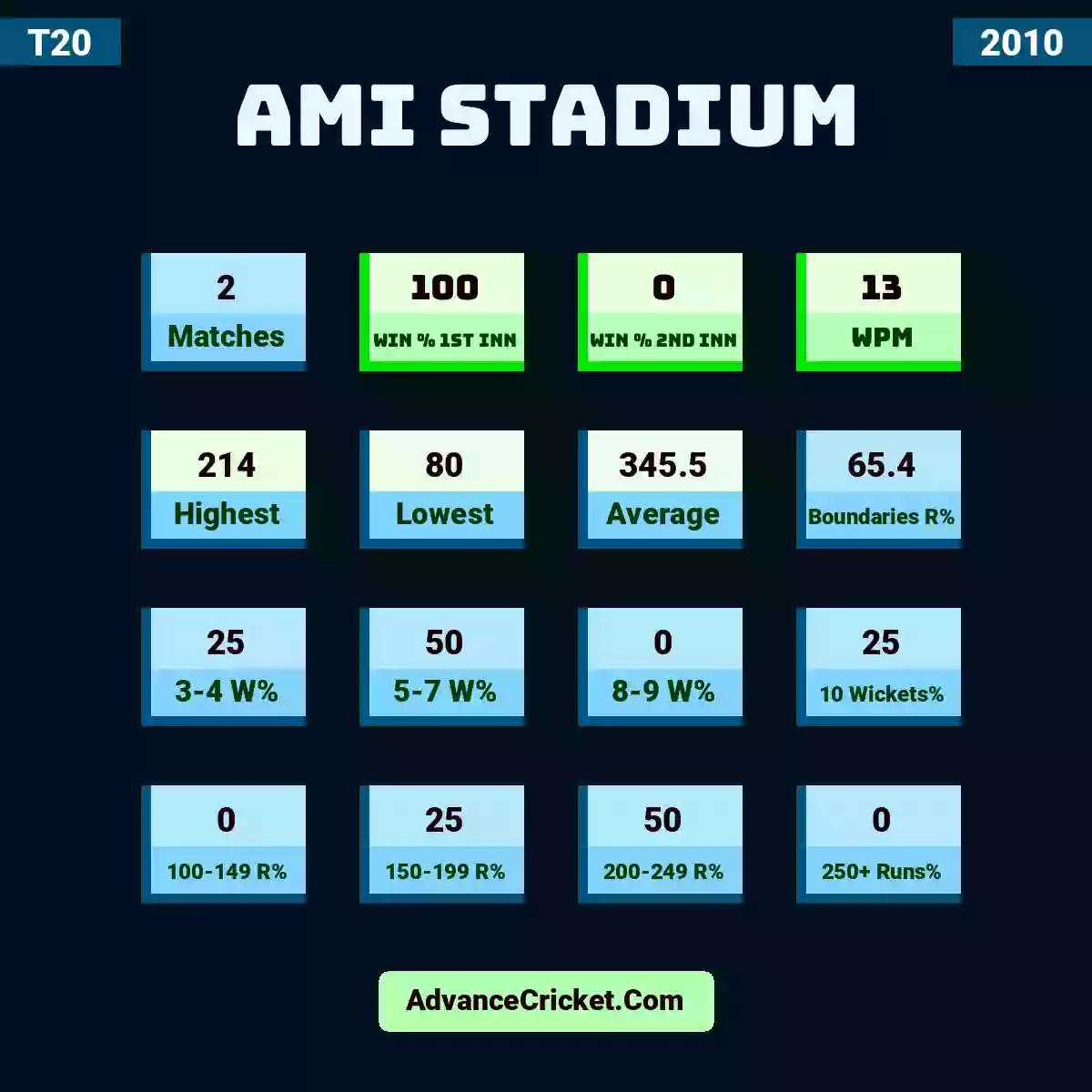 Image showing AMI Stadium with Matches: 2, Win % 1st Inn: 100, Win % 2nd Inn: 0, WPM: 13, Highest: 214, Lowest: 80, Average: 345.5, Boundaries R%: 65.4, 3-4 W%: 25, 5-7 W%: 50, 8-9 W%: 0, 10 Wickets%: 25, 100-149 R%: 0, 150-199 R%: 25, 200-249 R%: 50, 250+ Runs%: 0.