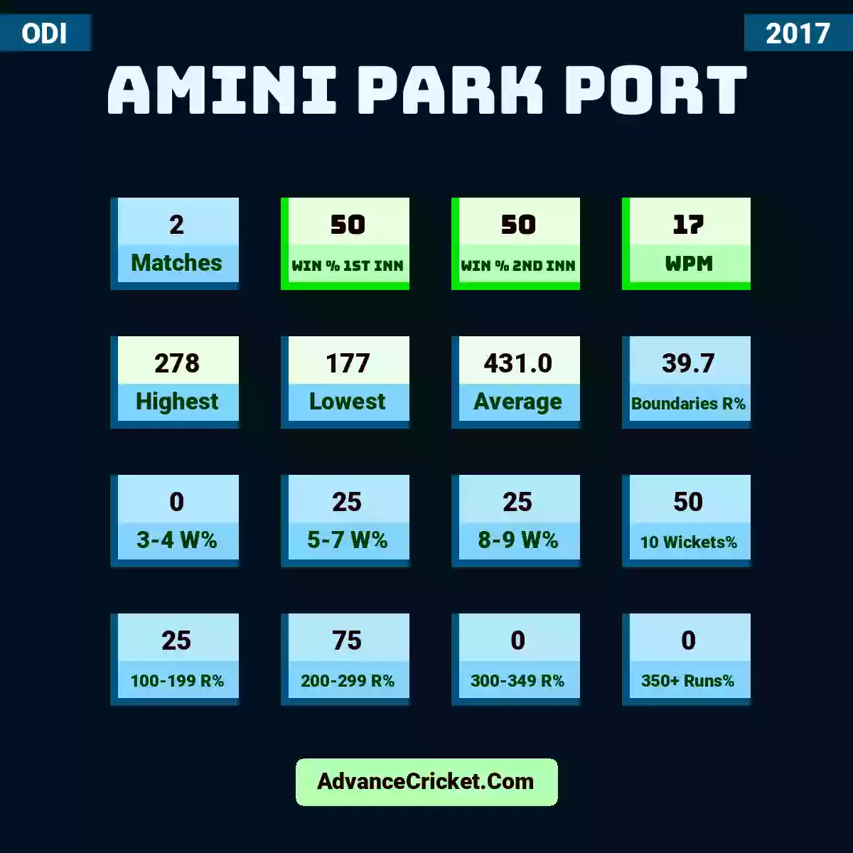 Image showing Amini Park Port with Matches: 2, Win % 1st Inn: 50, Win % 2nd Inn: 50, WPM: 17, Highest: 278, Lowest: 177, Average: 431.0, Boundaries R%: 39.7, 3-4 W%: 0, 5-7 W%: 25, 8-9 W%: 25, 10 Wickets%: 50, 100-199 R%: 25, 200-299 R%: 75, 300-349 R%: 0, 350+ Runs%: 0.