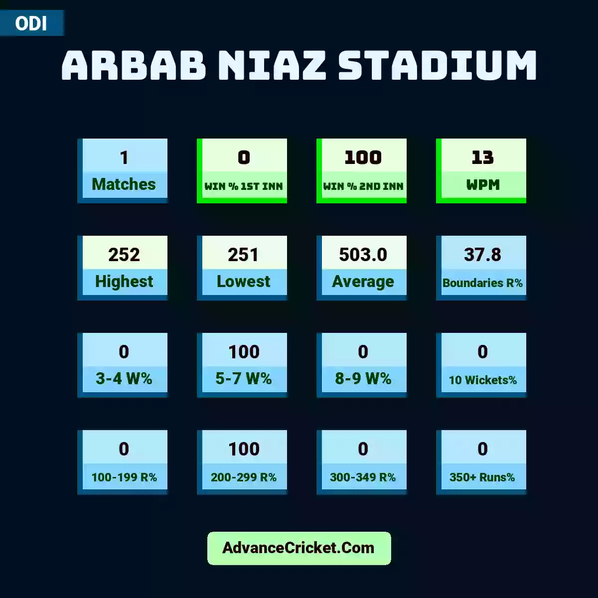 Image showing Arbab Niaz Stadium with Matches: 1, Win % 1st Inn: 0, Win % 2nd Inn: 100, WPM: 13, Highest: 252, Lowest: 251, Average: 503.0, Boundaries R%: 37.8, 3-4 W%: 0, 5-7 W%: 100, 8-9 W%: 0, 10 Wickets%: 0, 100-199 R%: 0, 200-299 R%: 100, 300-349 R%: 0, 350+ Runs%: 0.