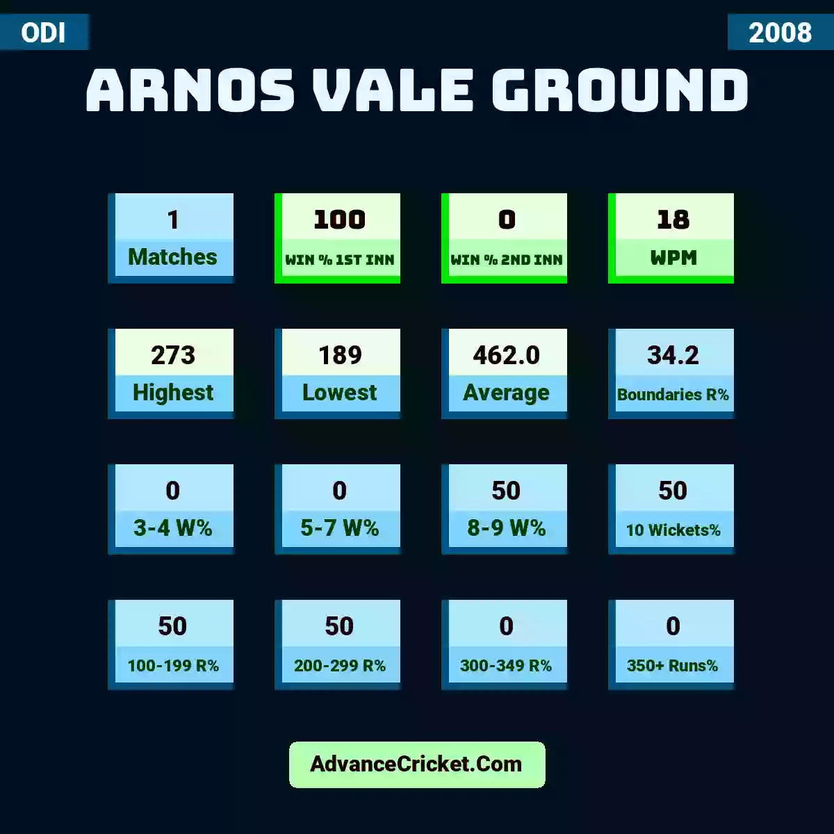 Image showing Arnos Vale Ground with Matches: 1, Win % 1st Inn: 100, Win % 2nd Inn: 0, WPM: 18, Highest: 273, Lowest: 189, Average: 462.0, Boundaries R%: 34.2, 3-4 W%: 0, 5-7 W%: 0, 8-9 W%: 50, 10 Wickets%: 50, 100-199 R%: 50, 200-299 R%: 50, 300-349 R%: 0, 350+ Runs%: 0.