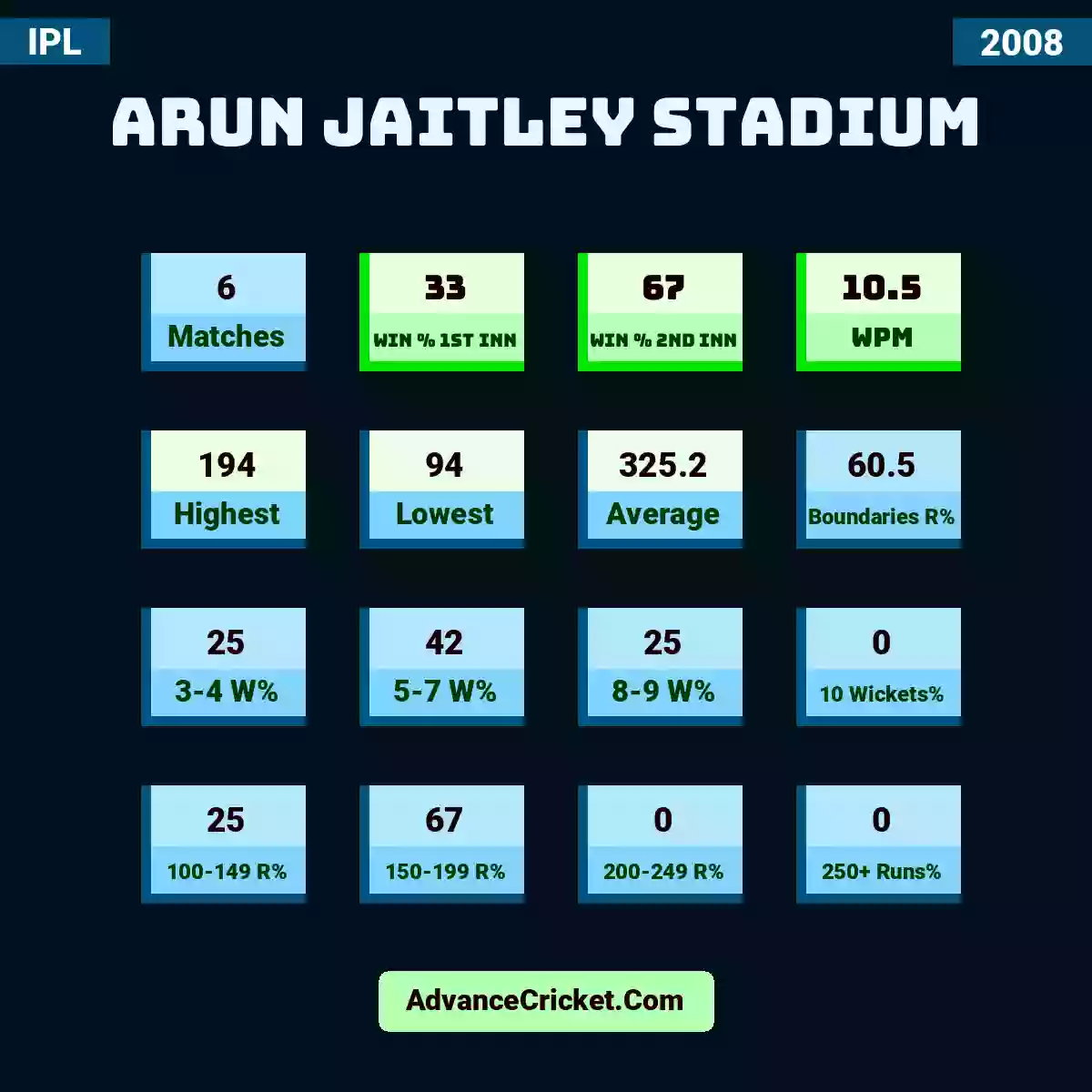 Image showing Arun Jaitley Stadium with Matches: 6, Win % 1st Inn: 33, Win % 2nd Inn: 67, WPM: 10.5, Highest: 194, Lowest: 94, Average: 325.2, Boundaries R%: 60.5, 3-4 W%: 25, 5-7 W%: 42, 8-9 W%: 25, 10 Wickets%: 0, 100-149 R%: 25, 150-199 R%: 67, 200-249 R%: 0, 250+ Runs%: 0.