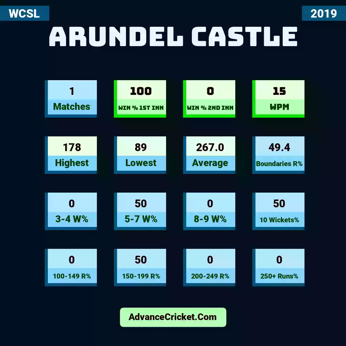 Image showing Arundel Castle with Matches: 1, Win % 1st Inn: 100, Win % 2nd Inn: 0, WPM: 15, Highest: 178, Lowest: 89, Average: 267.0, Boundaries R%: 49.4, 3-4 W%: 0, 5-7 W%: 50, 8-9 W%: 0, 10 Wickets%: 50, 100-149 R%: 0, 150-199 R%: 50, 200-249 R%: 0, 250+ Runs%: 0.