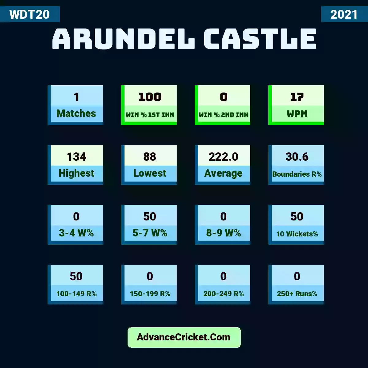Image showing Arundel Castle with Matches: 1, Win % 1st Inn: 100, Win % 2nd Inn: 0, WPM: 17, Highest: 134, Lowest: 88, Average: 222.0, Boundaries R%: 30.6, 3-4 W%: 0, 5-7 W%: 50, 8-9 W%: 0, 10 Wickets%: 50, 100-149 R%: 50, 150-199 R%: 0, 200-249 R%: 0, 250+ Runs%: 0.