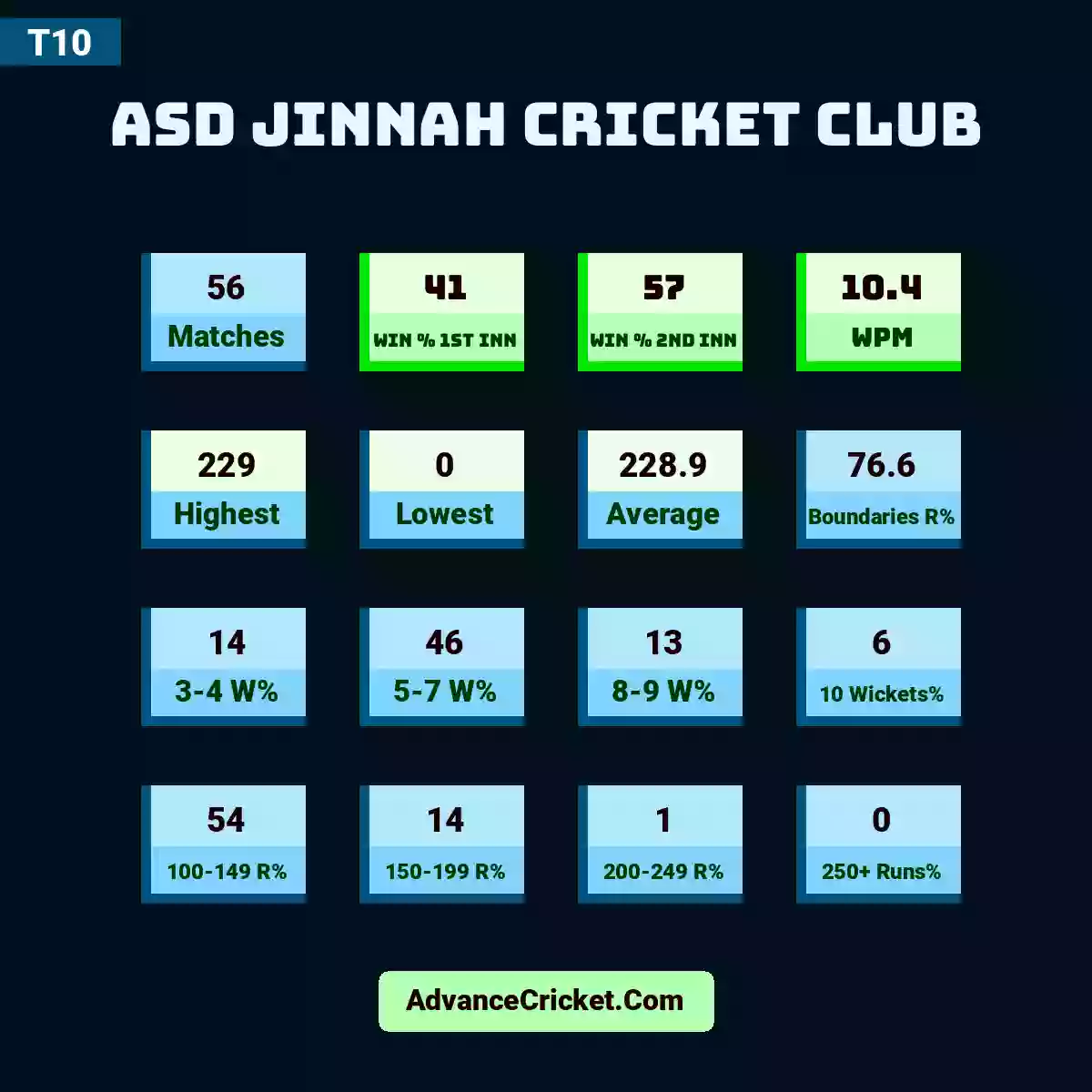 Image showing ASD Jinnah Cricket Club T10 with Matches: 30, Win % 1st Inn: 33, Win % 2nd Inn: 63, WPM: 9.8, Highest: 229, Lowest: 0, Average: 222.5, Boundaries R%: 77.3, 3-4 W%: 17, 5-7 W%: 43, 8-9 W%: 10, 10 Wickets%: 7, 100-149 R%: 50, 150-199 R%: 15, 200-249 R%: 2, 250+ Runs%: 0.
