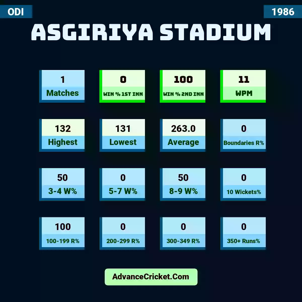 Image showing Asgiriya Stadium with Matches: 1, Win % 1st Inn: 0, Win % 2nd Inn: 100, WPM: 11, Highest: 132, Lowest: 131, Average: 263.0, Boundaries R%: 0, 3-4 W%: 50, 5-7 W%: 0, 8-9 W%: 50, 10 Wickets%: 0, 100-199 R%: 100, 200-299 R%: 0, 300-349 R%: 0, 350+ Runs%: 0.