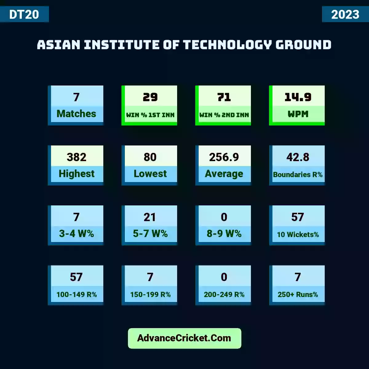 Image showing Asian Institute of Technology Ground with Matches: 7, Win % 1st Inn: 29, Win % 2nd Inn: 71, WPM: 14.9, Highest: 382, Lowest: 80, Average: 256.9, Boundaries R%: 42.8, 3-4 W%: 7, 5-7 W%: 21, 8-9 W%: 0, 10 Wickets%: 57, 100-149 R%: 57, 150-199 R%: 7, 200-249 R%: 0, 250+ Runs%: 7.