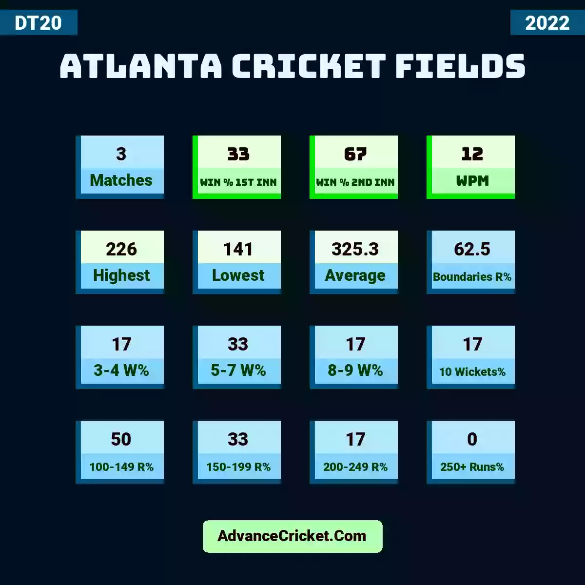 Image showing Atlanta Cricket Fields with Matches: 3, Win % 1st Inn: 33, Win % 2nd Inn: 67, WPM: 12, Highest: 226, Lowest: 141, Average: 325.3, Boundaries R%: 62.5, 3-4 W%: 17, 5-7 W%: 33, 8-9 W%: 17, 10 Wickets%: 17, 100-149 R%: 50, 150-199 R%: 33, 200-249 R%: 17, 250+ Runs%: 0.