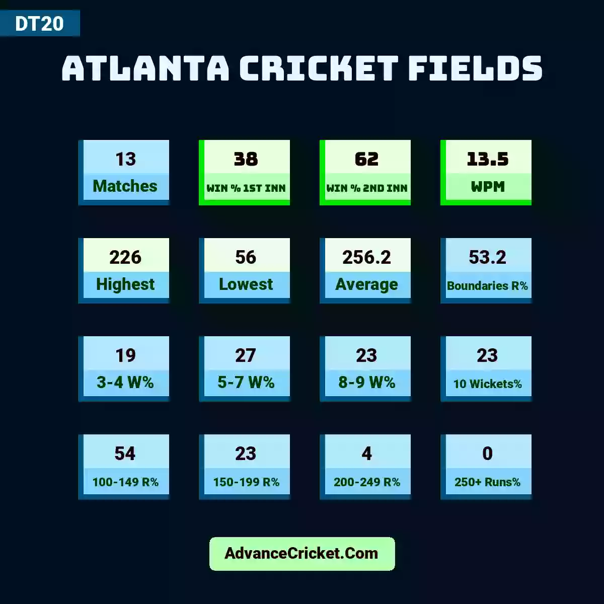 Image showing Atlanta Cricket Fields with Matches: 13, Win % 1st Inn: 38, Win % 2nd Inn: 62, WPM: 13.5, Highest: 226, Lowest: 56, Average: 256.2, Boundaries R%: 53.2, 3-4 W%: 19, 5-7 W%: 27, 8-9 W%: 23, 10 Wickets%: 23, 100-149 R%: 54, 150-199 R%: 23, 200-249 R%: 4, 250+ Runs%: 0.