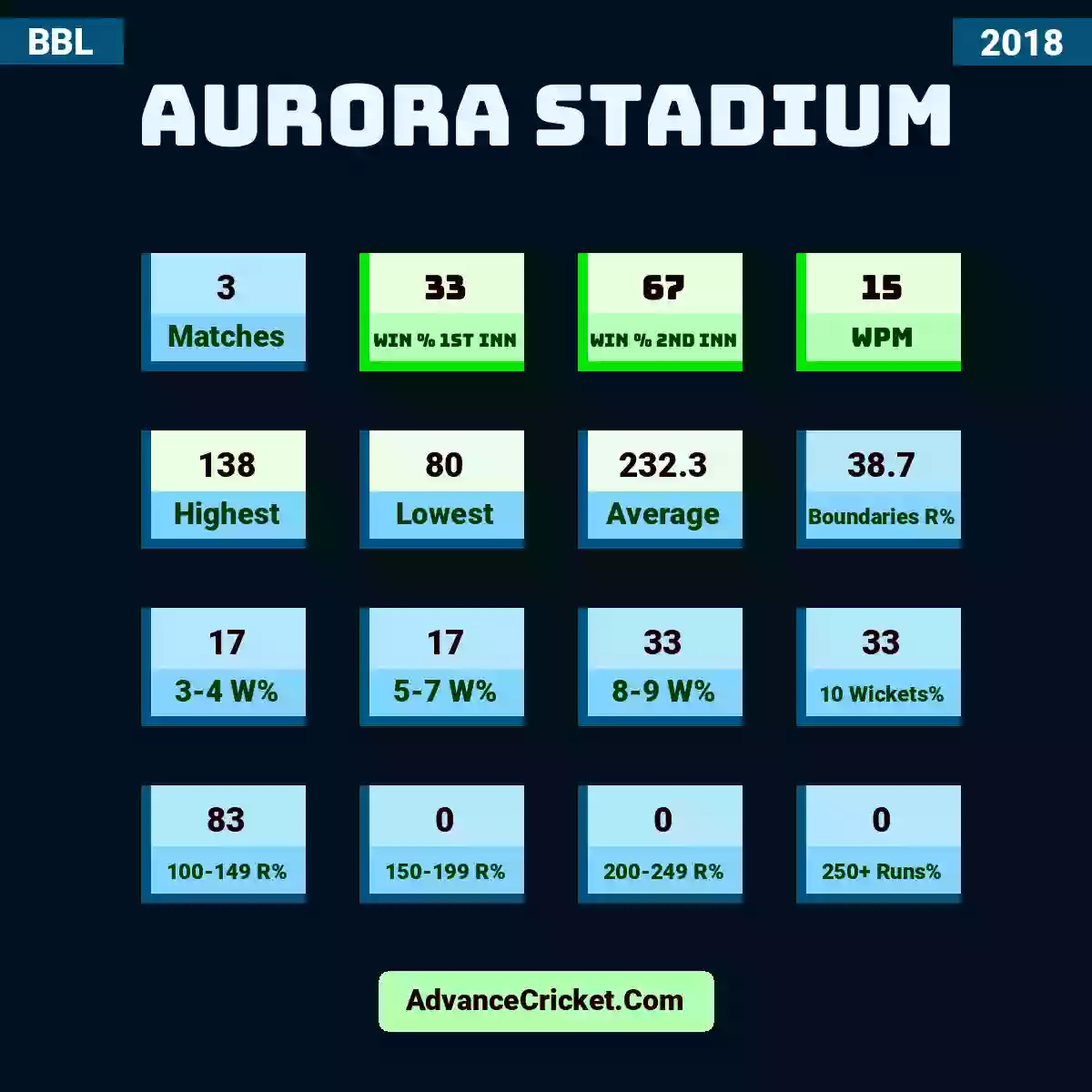 Image showing Aurora Stadium with Matches: 3, Win % 1st Inn: 33, Win % 2nd Inn: 67, WPM: 15, Highest: 138, Lowest: 80, Average: 232.3, Boundaries R%: 38.7, 3-4 W%: 17, 5-7 W%: 17, 8-9 W%: 33, 10 Wickets%: 33, 100-149 R%: 83, 150-199 R%: 0, 200-249 R%: 0, 250+ Runs%: 0.