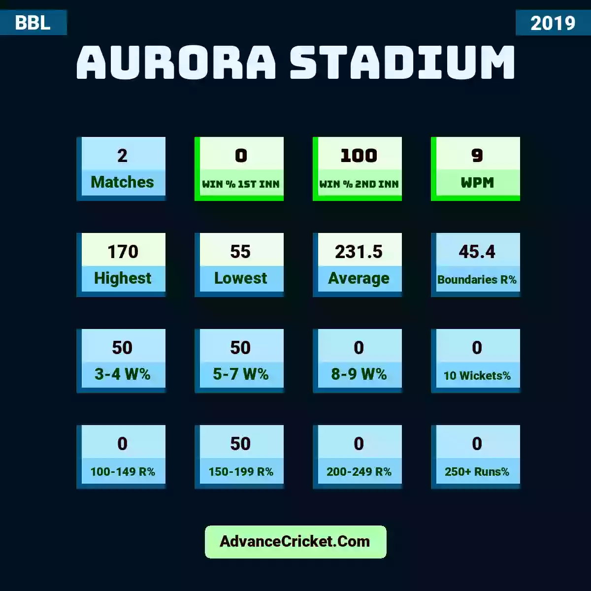 Image showing Aurora Stadium with Matches: 2, Win % 1st Inn: 0, Win % 2nd Inn: 100, WPM: 9, Highest: 170, Lowest: 55, Average: 231.5, Boundaries R%: 45.4, 3-4 W%: 50, 5-7 W%: 50, 8-9 W%: 0, 10 Wickets%: 0, 100-149 R%: 0, 150-199 R%: 50, 200-249 R%: 0, 250+ Runs%: 0.