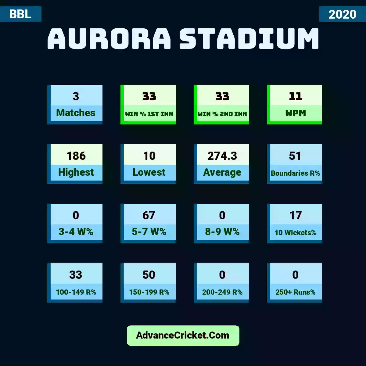 Image showing Aurora Stadium with Matches: 3, Win % 1st Inn: 33, Win % 2nd Inn: 33, WPM: 11, Highest: 186, Lowest: 10, Average: 274.3, Boundaries R%: 51, 3-4 W%: 0, 5-7 W%: 67, 8-9 W%: 0, 10 Wickets%: 17, 100-149 R%: 33, 150-199 R%: 50, 200-249 R%: 0, 250+ Runs%: 0.