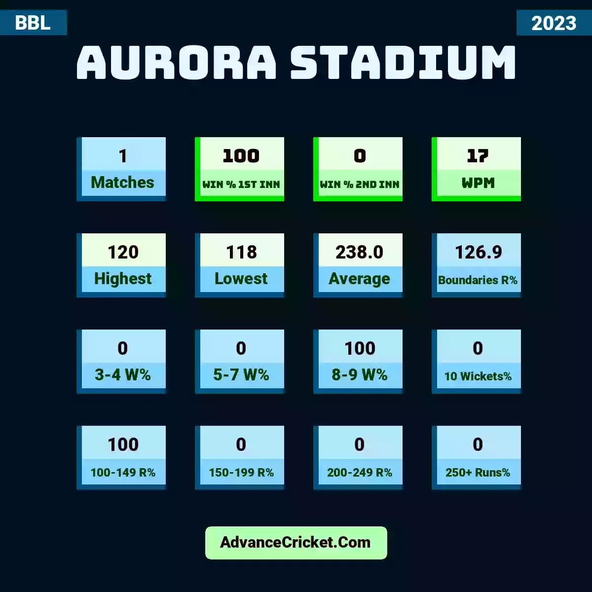 Image showing Aurora Stadium with Matches: 1, Win % 1st Inn: 100, Win % 2nd Inn: 0, WPM: 17, Highest: 120, Lowest: 118, Average: 238.0, Boundaries R%: 126.9, 3-4 W%: 0, 5-7 W%: 0, 8-9 W%: 100, 10 Wickets%: 0, 100-149 R%: 100, 150-199 R%: 0, 200-249 R%: 0, 250+ Runs%: 0.