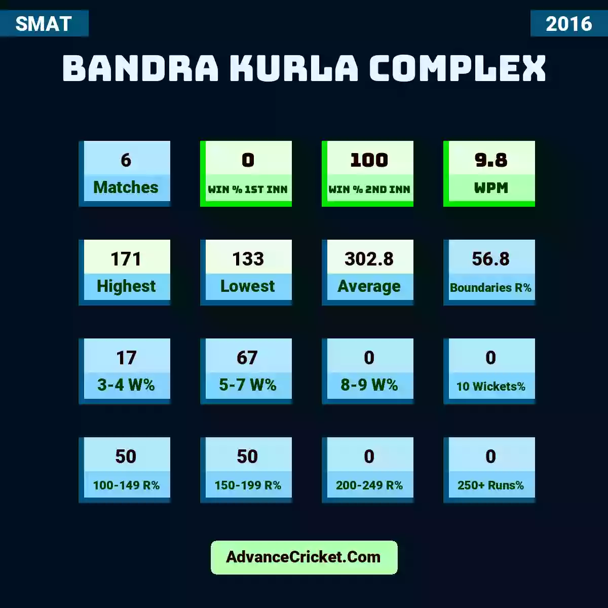 Image showing Bandra Kurla Complex with Matches: 6, Win % 1st Inn: 0, Win % 2nd Inn: 100, WPM: 9.8, Highest: 171, Lowest: 133, Average: 302.8, Boundaries R%: 56.8, 3-4 W%: 17, 5-7 W%: 67, 8-9 W%: 0, 10 Wickets%: 0, 100-149 R%: 50, 150-199 R%: 50, 200-249 R%: 0, 250+ Runs%: 0.