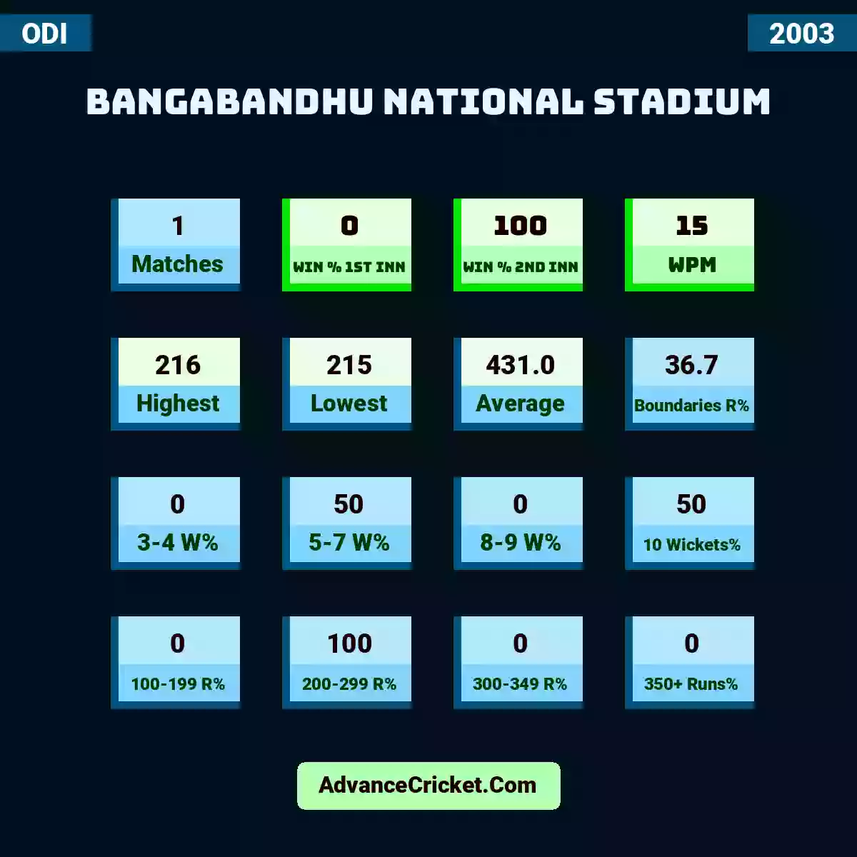 Image showing Bangabandhu National Stadium with Matches: 1, Win % 1st Inn: 0, Win % 2nd Inn: 100, WPM: 15, Highest: 216, Lowest: 215, Average: 431.0, Boundaries R%: 36.7, 3-4 W%: 0, 5-7 W%: 50, 8-9 W%: 0, 10 Wickets%: 50, 100-199 R%: 0, 200-299 R%: 100, 300-349 R%: 0, 350+ Runs%: 0.