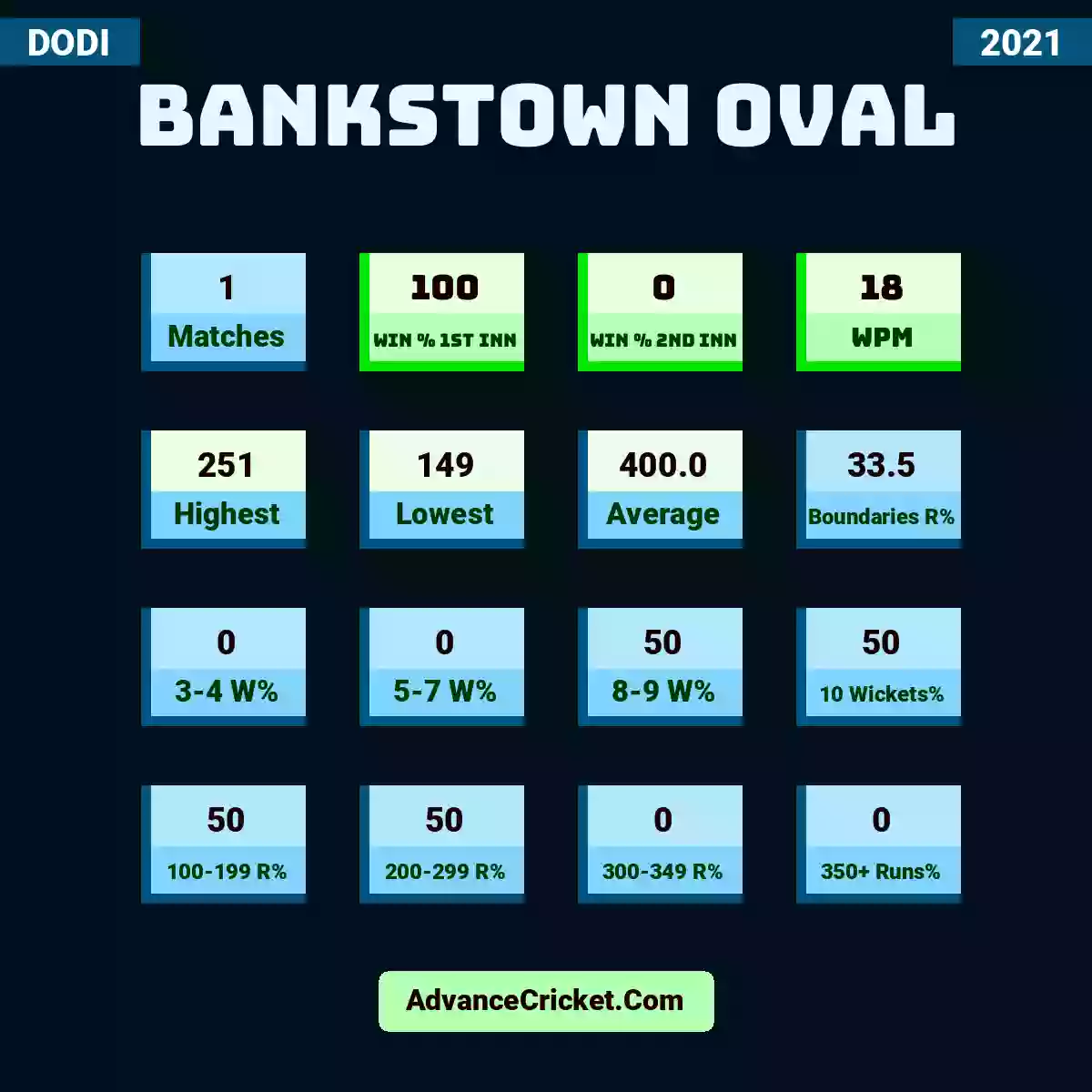 Image showing Bankstown Oval with Matches: 1, Win % 1st Inn: 100, Win % 2nd Inn: 0, WPM: 18, Highest: 251, Lowest: 149, Average: 400.0, Boundaries R%: 33.5, 3-4 W%: 0, 5-7 W%: 0, 8-9 W%: 50, 10 Wickets%: 50, 100-199 R%: 50, 200-299 R%: 50, 300-349 R%: 0, 350+ Runs%: 0.