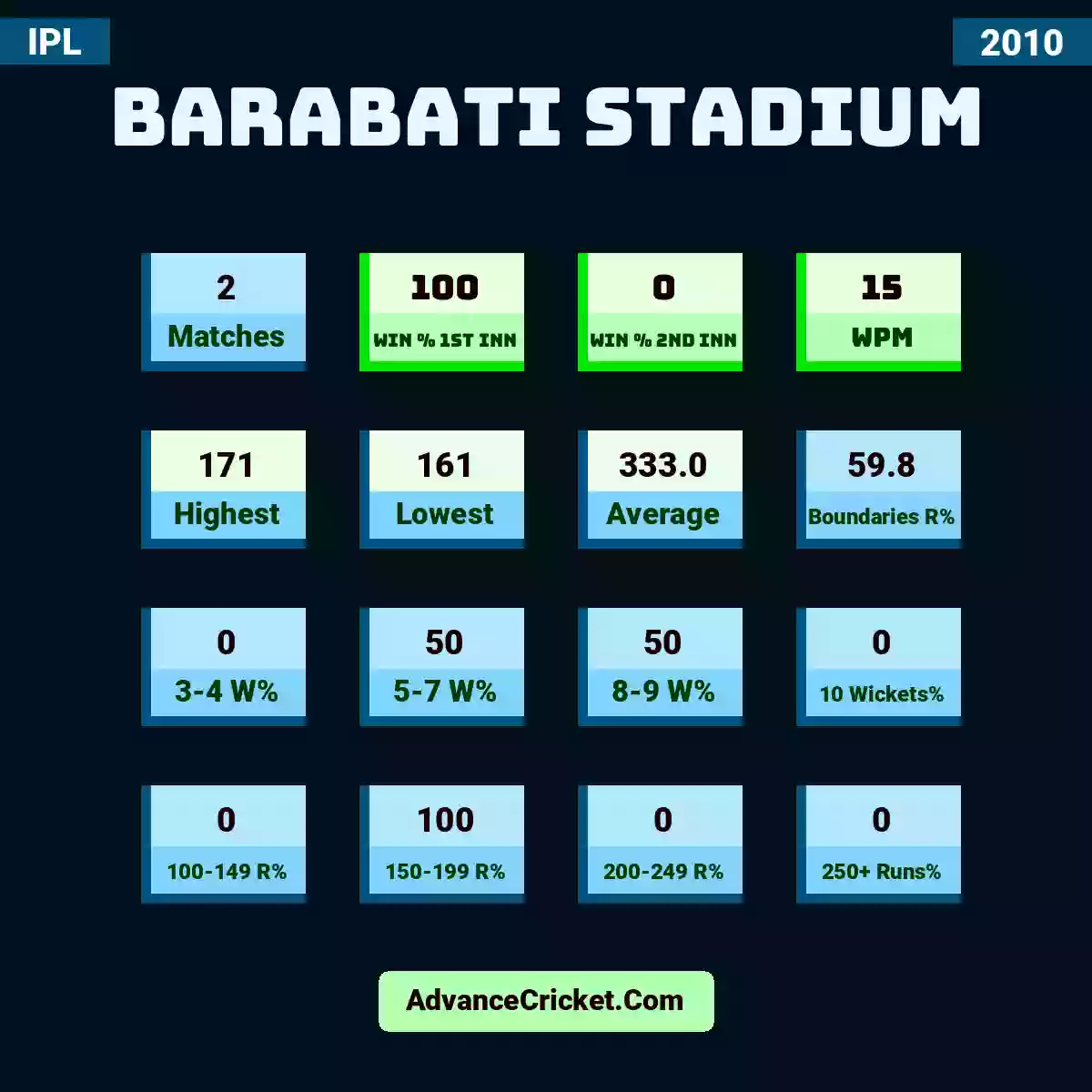 Image showing Barabati Stadium with Matches: 2, Win % 1st Inn: 100, Win % 2nd Inn: 0, WPM: 15, Highest: 171, Lowest: 161, Average: 333.0, Boundaries R%: 59.8, 3-4 W%: 0, 5-7 W%: 50, 8-9 W%: 50, 10 Wickets%: 0, 100-149 R%: 0, 150-199 R%: 100, 200-249 R%: 0, 250+ Runs%: 0.