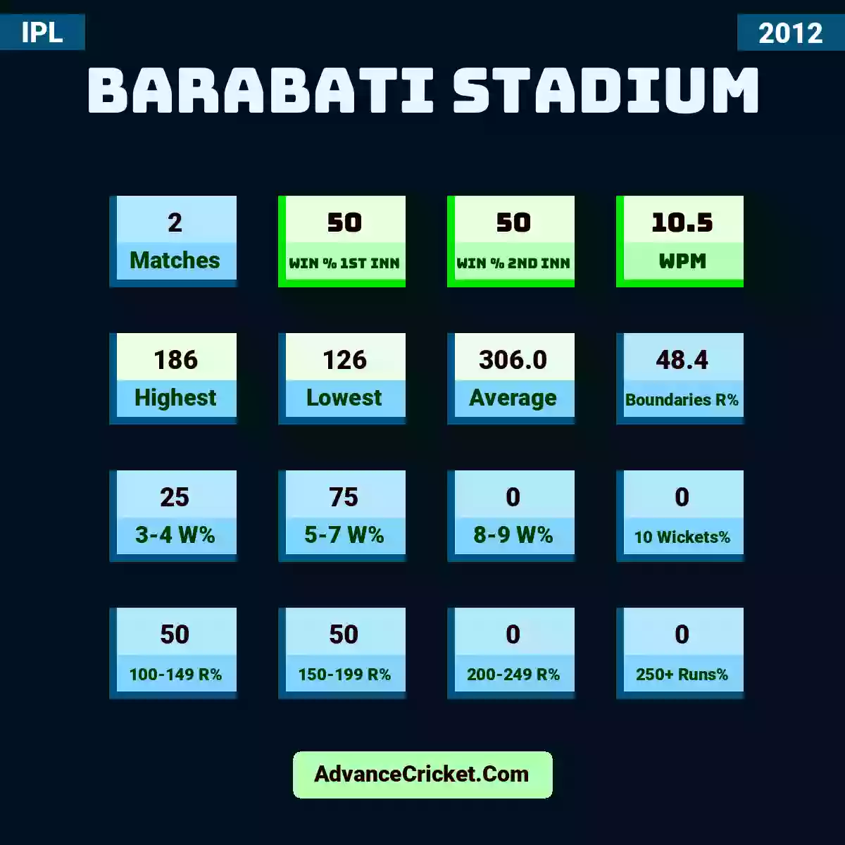 Image showing Barabati Stadium with Matches: 2, Win % 1st Inn: 50, Win % 2nd Inn: 50, WPM: 10.5, Highest: 186, Lowest: 126, Average: 306.0, Boundaries R%: 48.4, 3-4 W%: 25, 5-7 W%: 75, 8-9 W%: 0, 10 Wickets%: 0, 100-149 R%: 50, 150-199 R%: 50, 200-249 R%: 0, 250+ Runs%: 0.