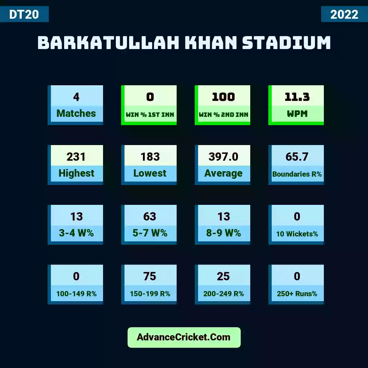 Image showing Barkatullah Khan Stadium with Matches: 4, Win % 1st Inn: 0, Win % 2nd Inn: 100, WPM: 11.3, Highest: 231, Lowest: 183, Average: 397.0, Boundaries R%: 65.7, 3-4 W%: 13, 5-7 W%: 63, 8-9 W%: 13, 10 Wickets%: 0, 100-149 R%: 0, 150-199 R%: 75, 200-249 R%: 25, 250+ Runs%: 0.